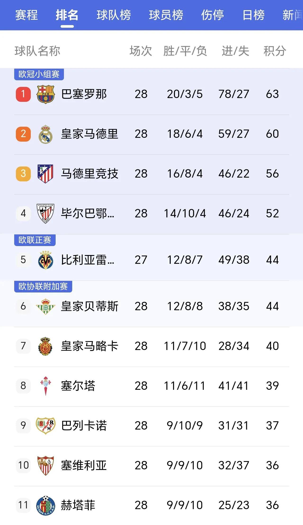 马德里德比胜利，马竞领跑西甲积分榜的简单介绍