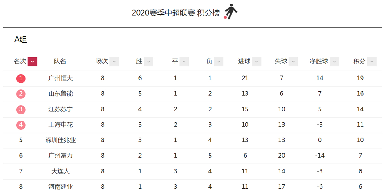 黑白直播-关于苏宁客场大胜，稳坐积分榜第一位置的信息